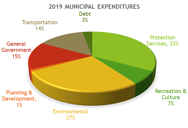 2019 Municipal Expenditures